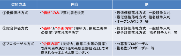 各種契約方法について