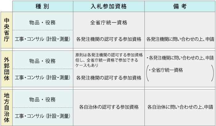 官公庁・自治体の入札に必要な入札参加資格